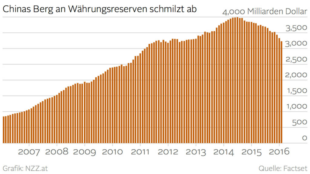 Chinas Berg an Währungsreserven schmilzt ab (Grafik von http://www.nzz.at )  (08.02.2016) 