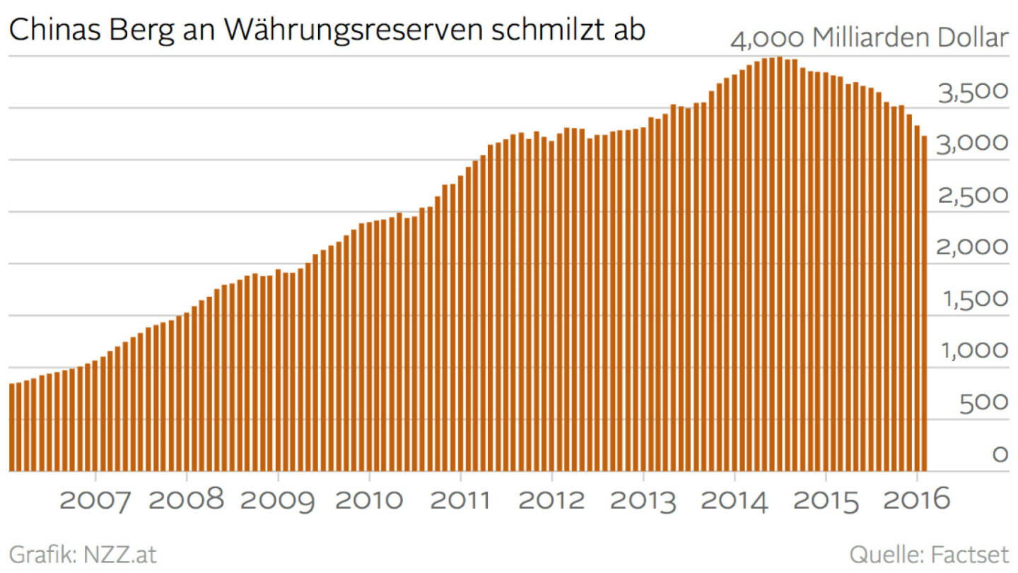 Chinas Berg an Währungsreserven schmilzt ab (Grafik von http://www.nzz.at ) 