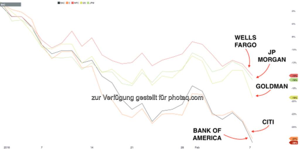 Bank stocks in 2016. Absolute panic.

Chart of the Dow Bank Index: https://t.co/qynCxXYNzP

$WFC $BAC $JPM $GS $C http://twitter.com/StockTwits/status/696754596287352832/photo/1  Source: http://twitter.com/StockTwits (08.02.2016) 