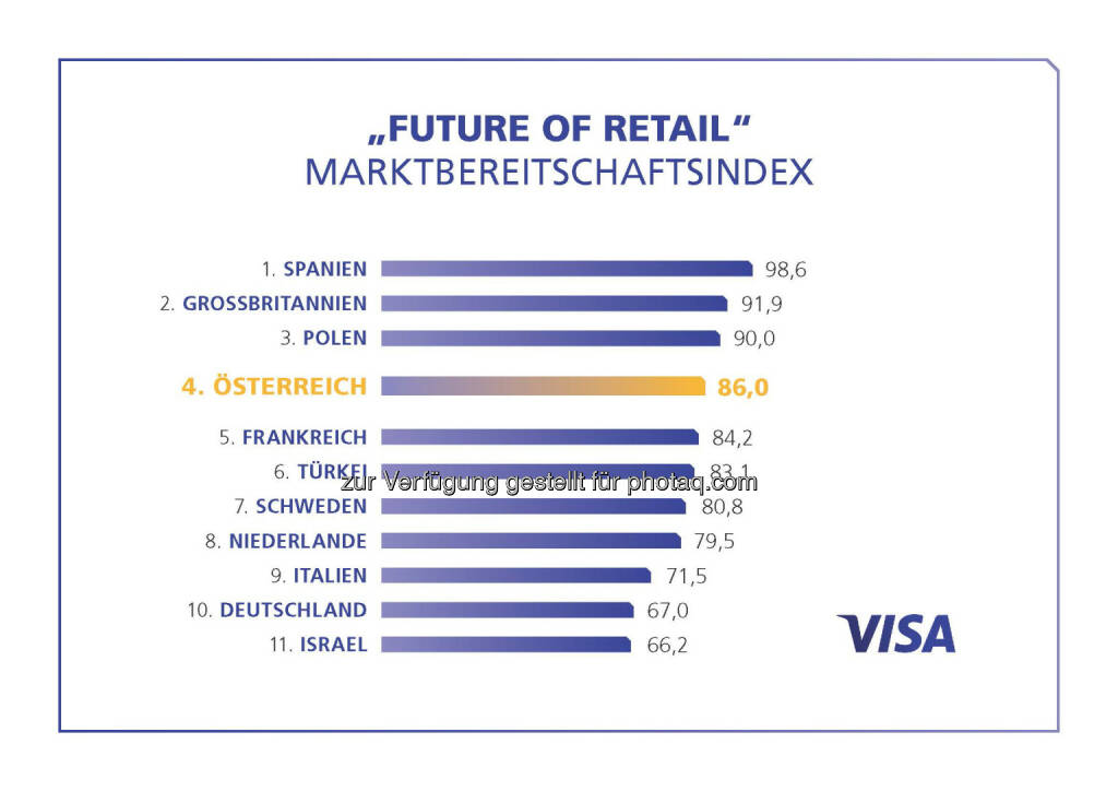 Visa Europe Studie: Österreichischer Handel gut gerüstet für die veränderten Marktbedingungen, © Aussender (09.02.2016) 