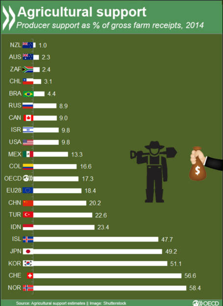 Die Schweiz und Norwegen sind die Länder, in denen Agrarbetriebe den größten Teil ihrer Einkünfte aus staatlichen Maßnahmen beziehen. 
http://bit.ly/1Qmz30D, © OECD (09.02.2016) 