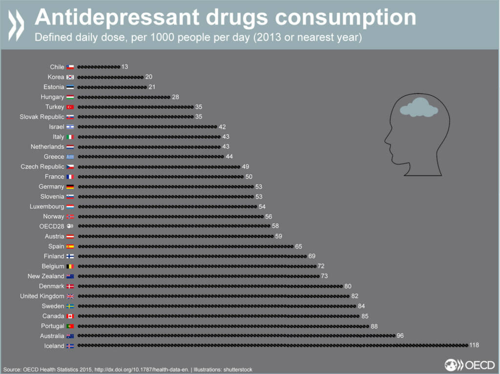 Konsum von Antidepressiva in OECD-Ländern http://bit.ly/1lr5KBV, © OECD (09.02.2016) 