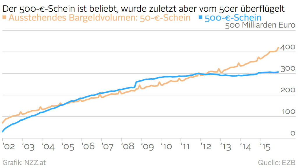 Ausstehendes Bargeldvolumen 50-Euro-Schein vs. 500-Euro-Schein (Grafik von http://www.nzz.at )  (09.02.2016) 