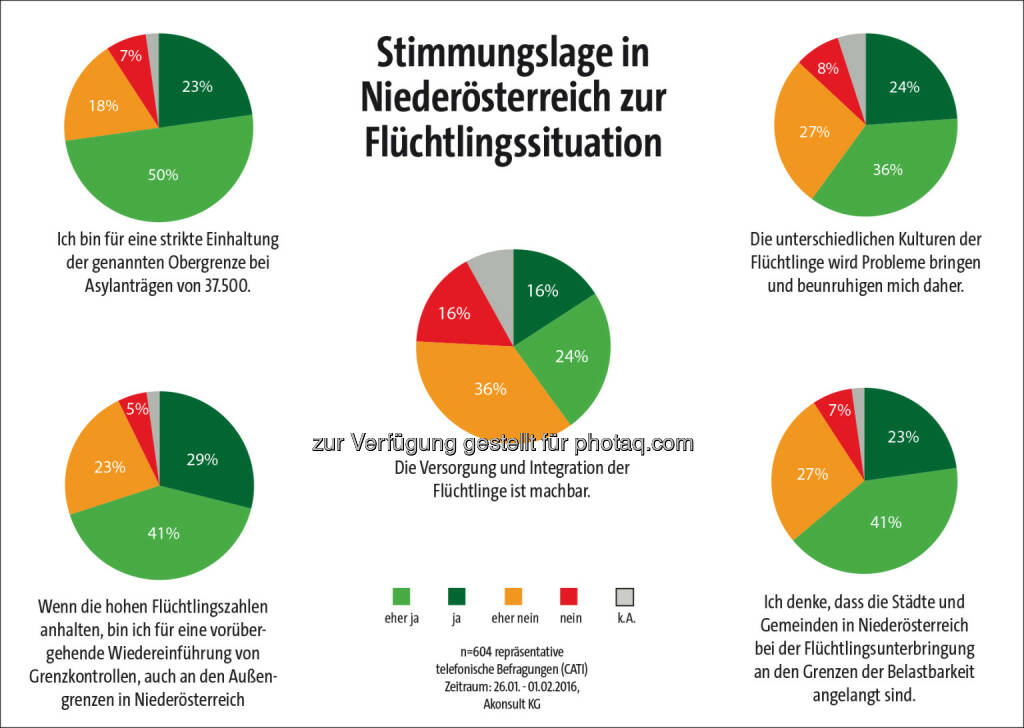 Ergebnisse der Umfrage von Akonsult im Auftrag der Bezirksblätter Niederösterreich : 70 Prozent der Niederösterreicher wollen Grenzen dicht machen : Fotocredit: BB NOE /Kitting, © Aussender (10.02.2016) 