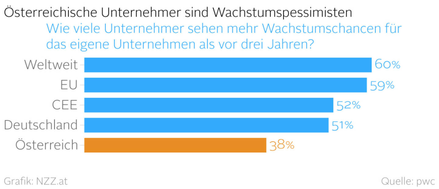 Österreichs Unternehmer sind Wachstumspessimisten (Grafik von http://www.nzz.at ) 