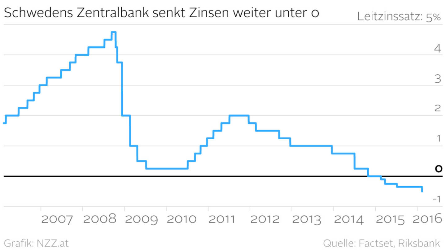 Schwedens Zentralbank senkt Zinsen weiter unter 0 (Grafik von http://www.nzz.at ) 