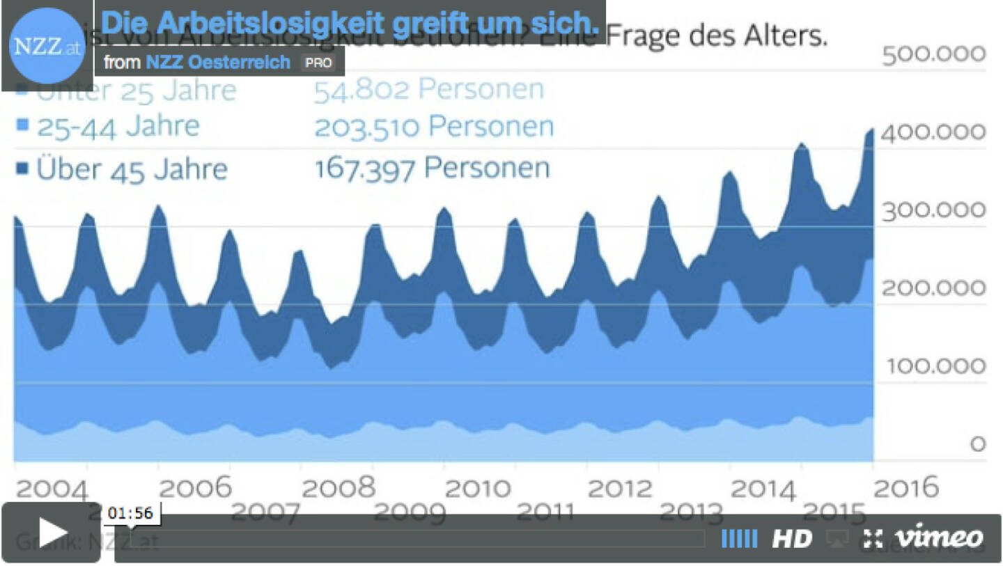 Die Arbeitslosigkeit greift um sich (Grafik von http://www.nzz.at ) 