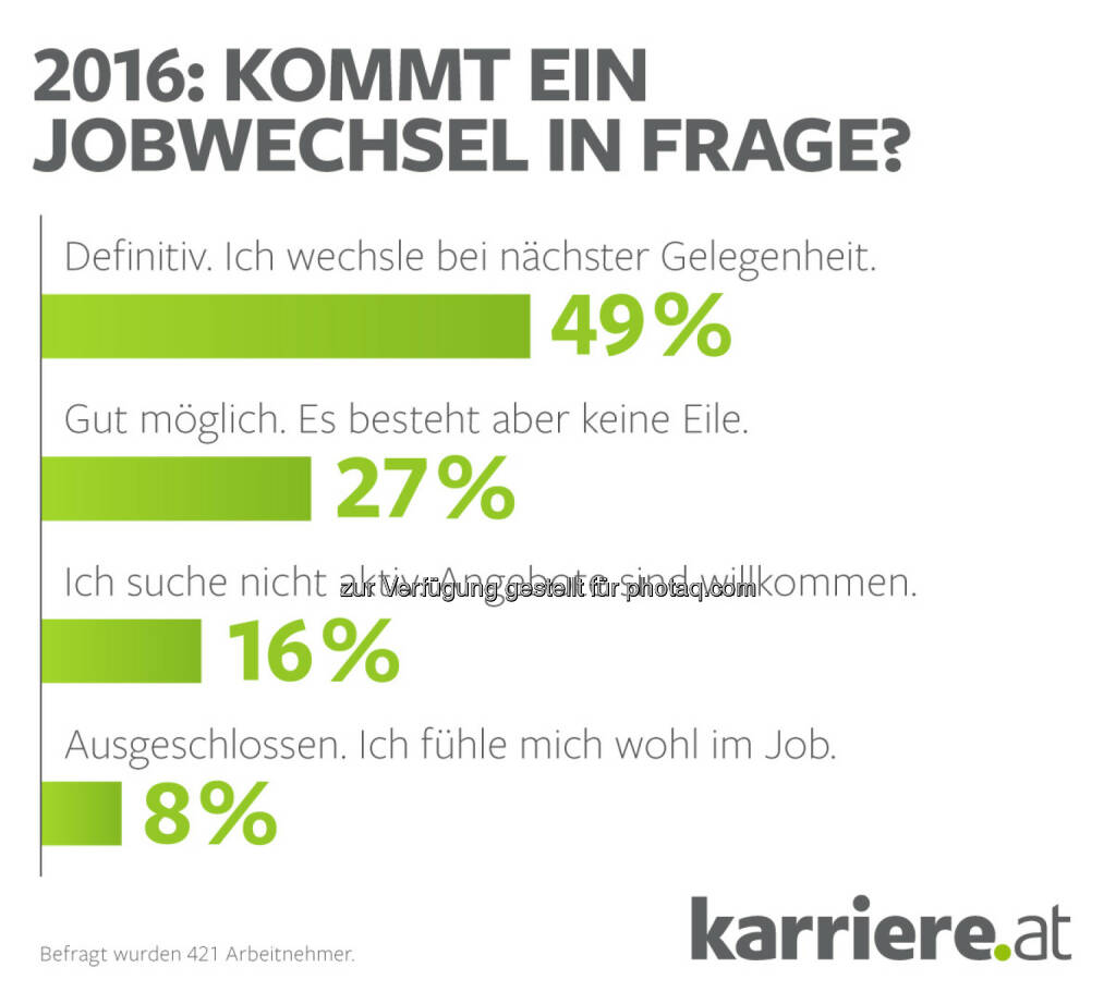 Grafik: Kommt ein Jobwechsel in Frage? : karriere.at Umfrage : 2016 – Jahr der Jobwechsel? Mehrheit der Arbeitnehmer ist offen für Neues : Fotocredit: karriere.at/Ecker, © Aussender (16.02.2016) 