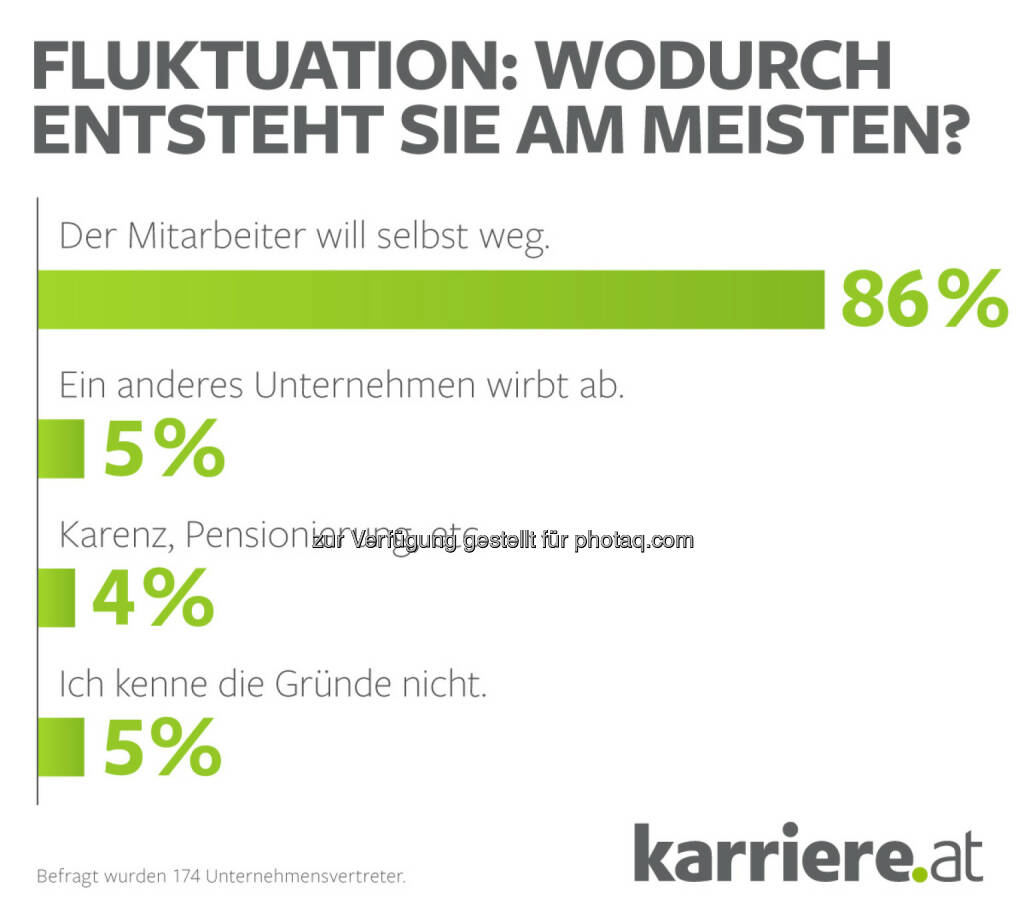 Grafik: Fluktuation – wodurch entsteht sie am meisten? : karriere.at Umfrage : Nur acht Prozent wollen ihren Job unter keinen Umständen wechseln : Fluktuation verursacht Kosten für Unternehmen : Fotocredit: karriere.at/Ecker, © Aussender (16.02.2016) 