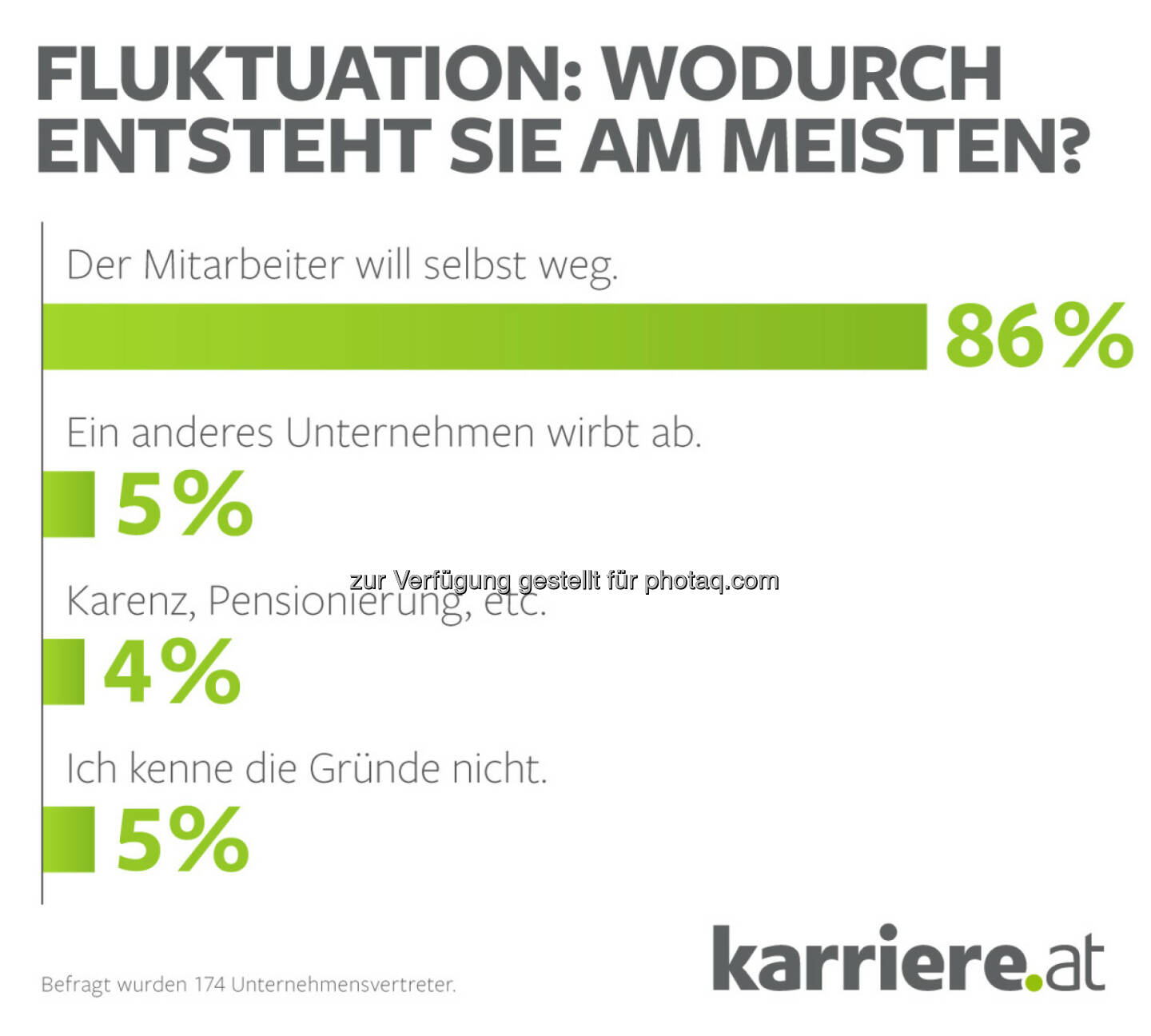 Grafik: Fluktuation – wodurch entsteht sie am meisten? : karriere.at Umfrage : Nur acht Prozent wollen ihren Job unter keinen Umständen wechseln : Fluktuation verursacht Kosten für Unternehmen : Fotocredit: karriere.at/Ecker