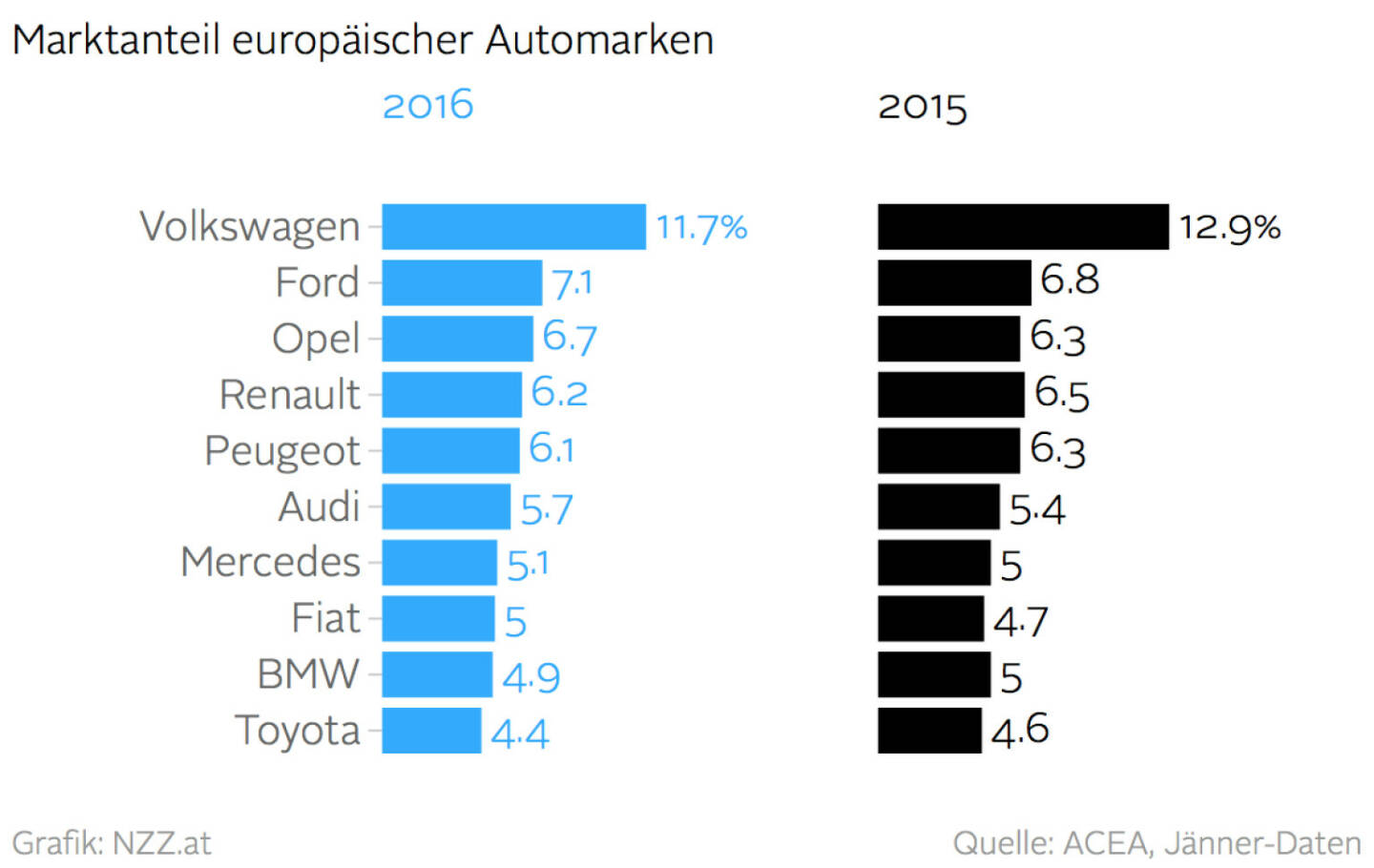 VW verliert Marktanteile (Grafik von http://www.nzz.at ) 