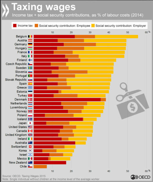 Unterschied zwischen Lohnkosten für den Arbeitgeber und dem Nettolohn: Belgien, Österreich und Deutschland sind bei den Abgaben Spitzenreiter. Mehr Daten zum Thema: www.compareyourcountry.org/taxing-wages?lg=de, © OECD (17.02.2016) 