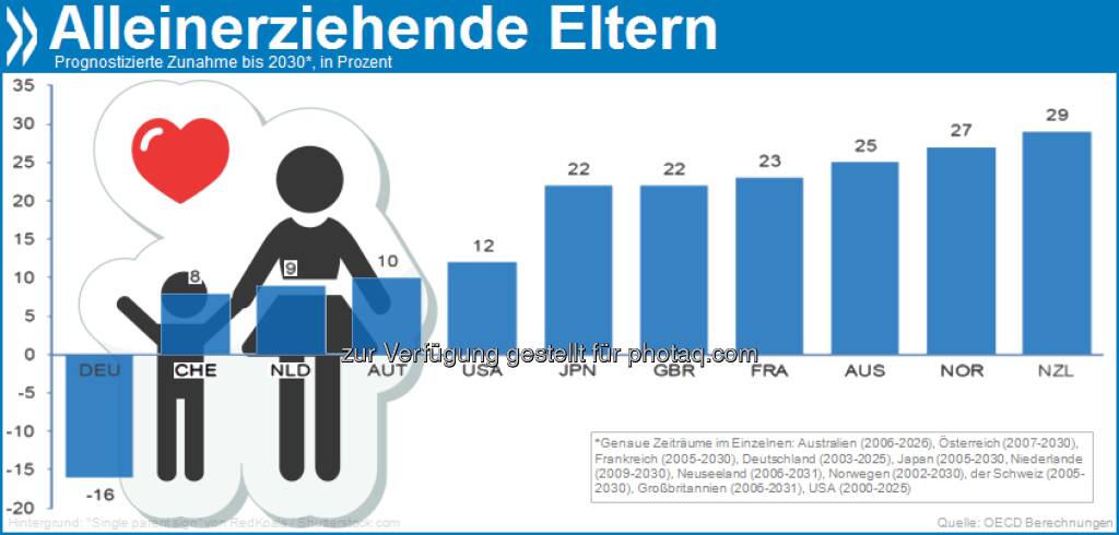 Gegen den Trend: Deutschland ist das einzige OECD-Land, das im Jahr 2025 wahrscheinlich weniger Alleinerziehende haben wird als heute. Auch hier trennen sich immer mehr Elternpaare, es werden aber auch immer weniger Kinder geboren. 

Mehr Infos in The Future of Families to 2030 unter http://bit.ly/ZztxfZ (S. 19/20), © OECD (05.04.2013) 