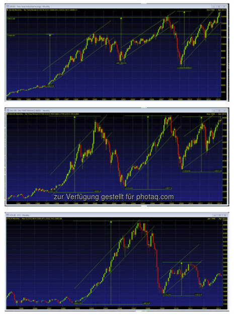 Charts: Dow– genial, DAX – passt, ATX – wozu? (by Vanilla Capital) (05.04.2013) 