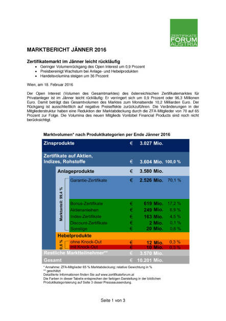 ZFA: ￼Marktbericht Jänner 2016, Seite 1/3, komplettes Dokument unter http://boerse-social.com/static/uploads/file_654_zfa_marktbericht_janner_2016.pdf (18.02.2016) 