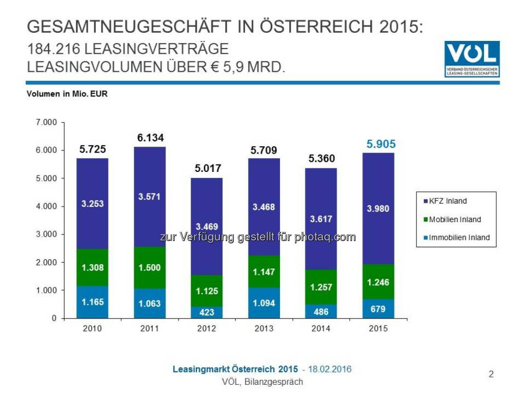 Grafik „Gesamtneugeschäft in Österreich 2015“ : Österreichischer Leasing-Markt legt 2015 um zehn Prozent zu : Fotocredit: Verband Österreichischer Leasing-Gesellschaften, © Aussender (18.02.2016) 