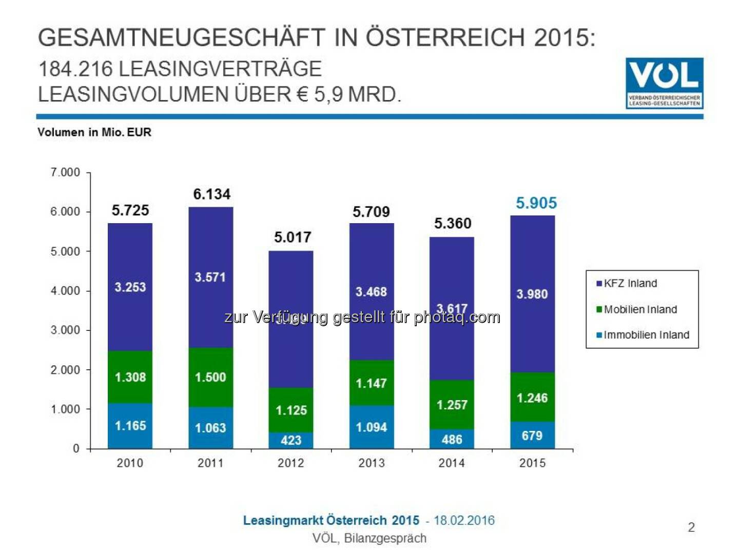 Grafik „Gesamtneugeschäft in Österreich 2015“ : Österreichischer Leasing-Markt legt 2015 um zehn Prozent zu : Fotocredit: Verband Österreichischer Leasing-Gesellschaften