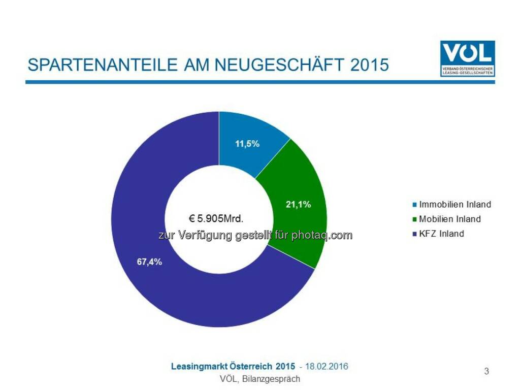 Grafik „Spartenanteile am Neugeschäft 2015“ : Immobilien-Leasing mit größtem Zuwachs : Mobilien-Leasing stagniert auf hohem Niveau : Fotocredit: Verband Österreichischer Leasing-Gesellschaften , © Aussender (18.02.2016) 