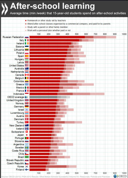 In welchen Ländern wenden 15-Jährige die meiste Zeit für Hausaufgaben auf? http://bit.ly/1PQzlNx, © OECD (18.02.2016) 