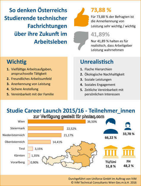 IVM Career Launch Studie 2016 : Das zieht Studierende technischer Fachrichtungen an : Fotocredit: IVM Technical Consultants Ges.m.b.H., © Aussender (19.02.2016) 