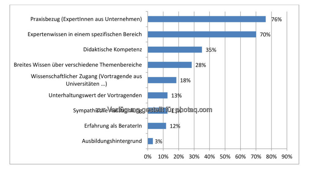 Ergebnis des IIR Weiterbildungsindexes (WEBI) 2016 : Das ist Seminar- und Konferenzteilnehmern bei Vortragenden wichtig : Fotocredit: IIR GmbH, © Aussender (22.02.2016) 