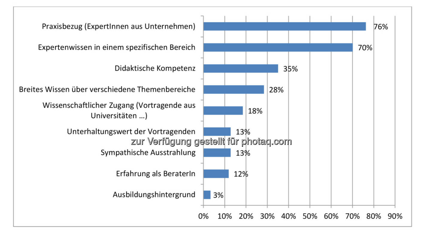 Ergebnis des IIR Weiterbildungsindexes (WEBI) 2016 : Das ist Seminar- und Konferenzteilnehmern bei Vortragenden wichtig : Fotocredit: IIR GmbH