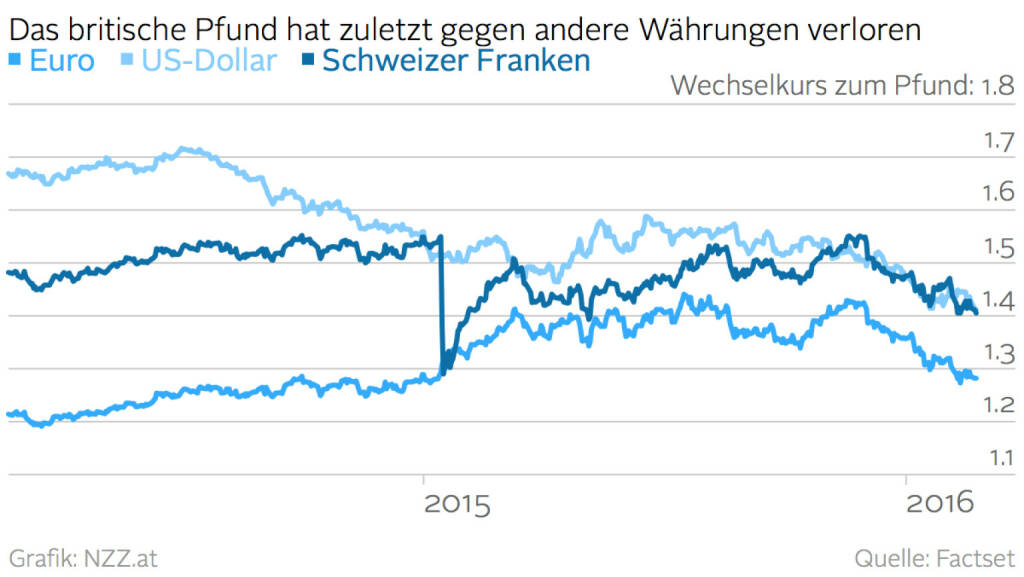 GBP vs. EUR vs. USD vs. CHF (Grafik von http://www.nzz.at )  (25.02.2016) 