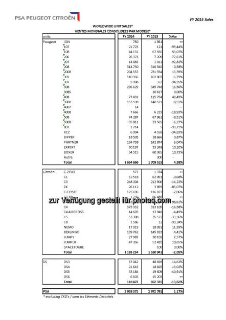 Tabelle: Weltweite Verkäufe nach Modellen : PSA Peugeot Citroen verdreifacht sein laufendes Betriebsergebnis und schafft den Turnaround : Fotocredit: Peugeot, © Aussender (25.02.2016) 