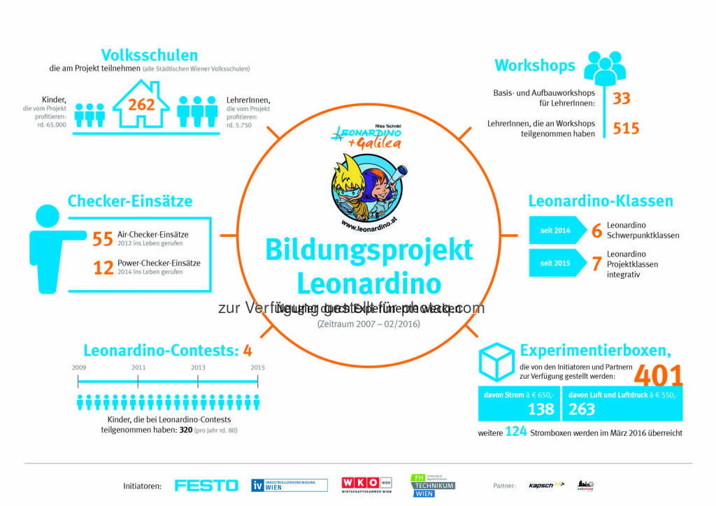 Grafik Bildungsprojekt Leonardino: Kennzahlen von Projektstart 2007 bis heute : Fotocredit: Leonardino, © Aussender (25.02.2016) 