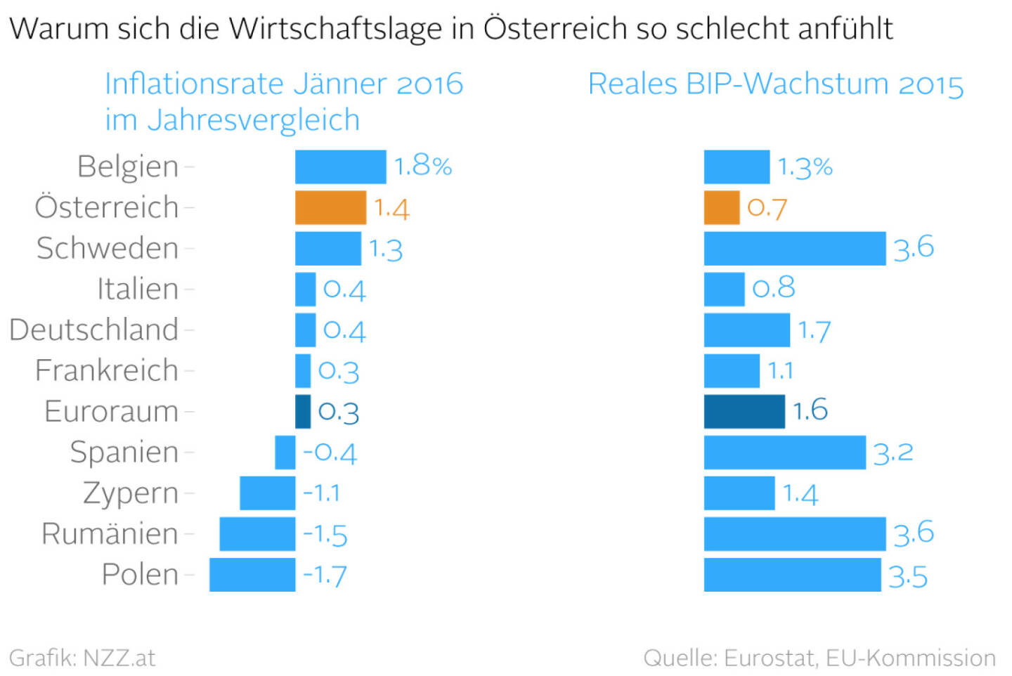 Warum sich die Wirtschaftslage in Österreich so schlecht anfühlt (Grafik von http://www.nzz.at)