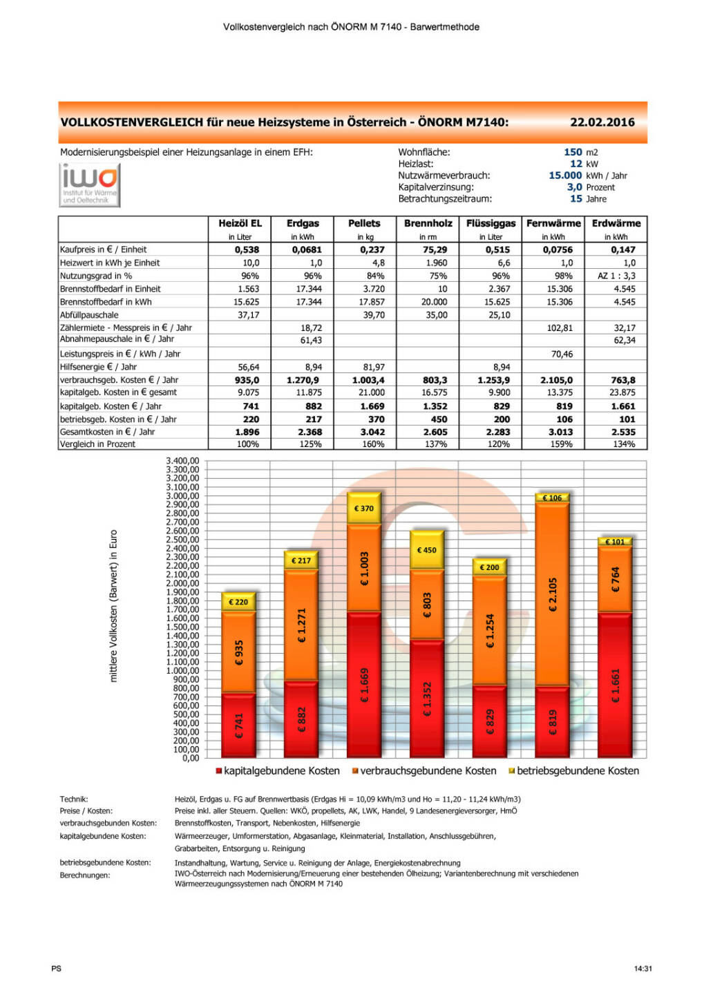  IWO-Österreich: Vollkostenvergleich für neue Heizsysteme in Österreich (ÖNORM M 7140), Stand Februar 2016, Seite 1/1, komplettes Dokument unter http://boerse-social.com/static/uploads/file_694__iwo-osterreich_vollkostenvergleich_fur_neue_heizsysteme_in_osterreich_onorm_m_7140_stand_februar_2016.pdf