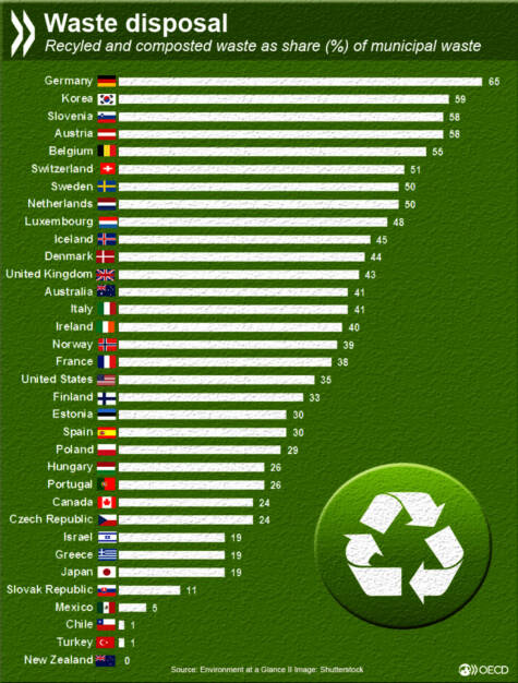 Während in Deutschland 65% der Siedlungsabfälle wiederverwertet werden, landet in Neuseeland alles auf der Mülldeponie. Mehr Informationen über z.B. Verbrennung mit Energierückgewinnung auf: http://bit.ly/1T0aSLw, © OECD (26.02.2016) 