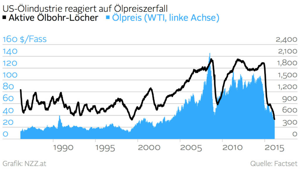 Die US-Ölindustrie ist schwer von dem Zerfall des Ölpreises getroffen worden. Die Anzahl der aktiven Ölbohr-Löcher ist auf den niedrigsten Stand seit 75 Jahren gefallen (Grafik von http://www.nzz.at) (27.02.2016) 