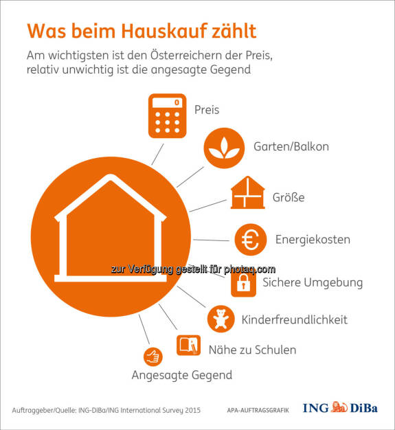 Grafik „Was beim Hausbau zählt“ : Die Begehrlichkeit von Immobilieneigentum in Österreich ist ungebrochen : Nicht zuletzt, weil ganze 78% der Österreicher deutliche finanzielle Vorteile gegenüber der Miete sehen : Und auch die erwarteten Wertsteigerungen werden ihres dazu beitragen, rechnen hierzulande doch 69% mit künftig noch höheren Hauspreisen in ihrer Gegend : Fotocredit: ING-DiBa/ING International Survey 2015, © Aussender (01.03.2016) 