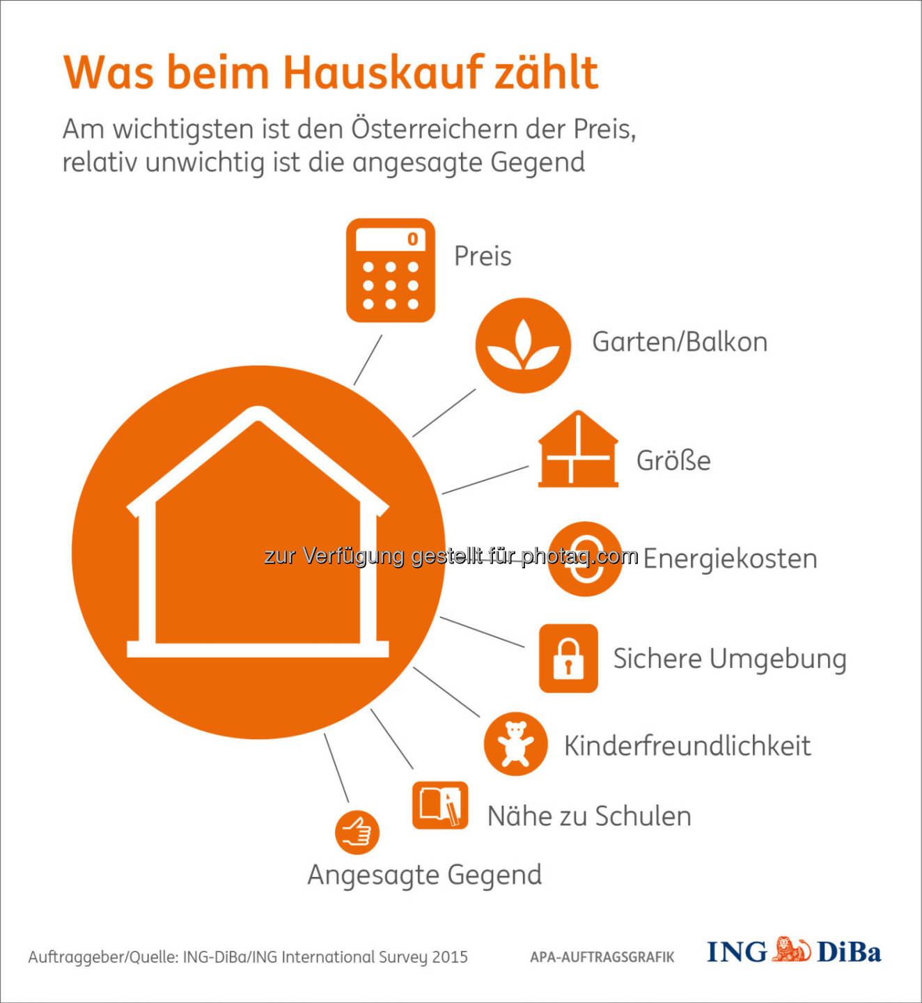 Grafik „Was beim Hausbau zählt“ : Die Begehrlichkeit von Immobilieneigentum in Österreich ist ungebrochen : Nicht zuletzt, weil ganze 78% der Österreicher deutliche finanzielle Vorteile gegenüber der Miete sehen : Und auch die erwarteten Wertsteigerungen werden ihres dazu beitragen, rechnen hierzulande doch 69% mit künftig noch höheren Hauspreisen in ihrer Gegend : Fotocredit: ING-DiBa/ING International Survey 2015