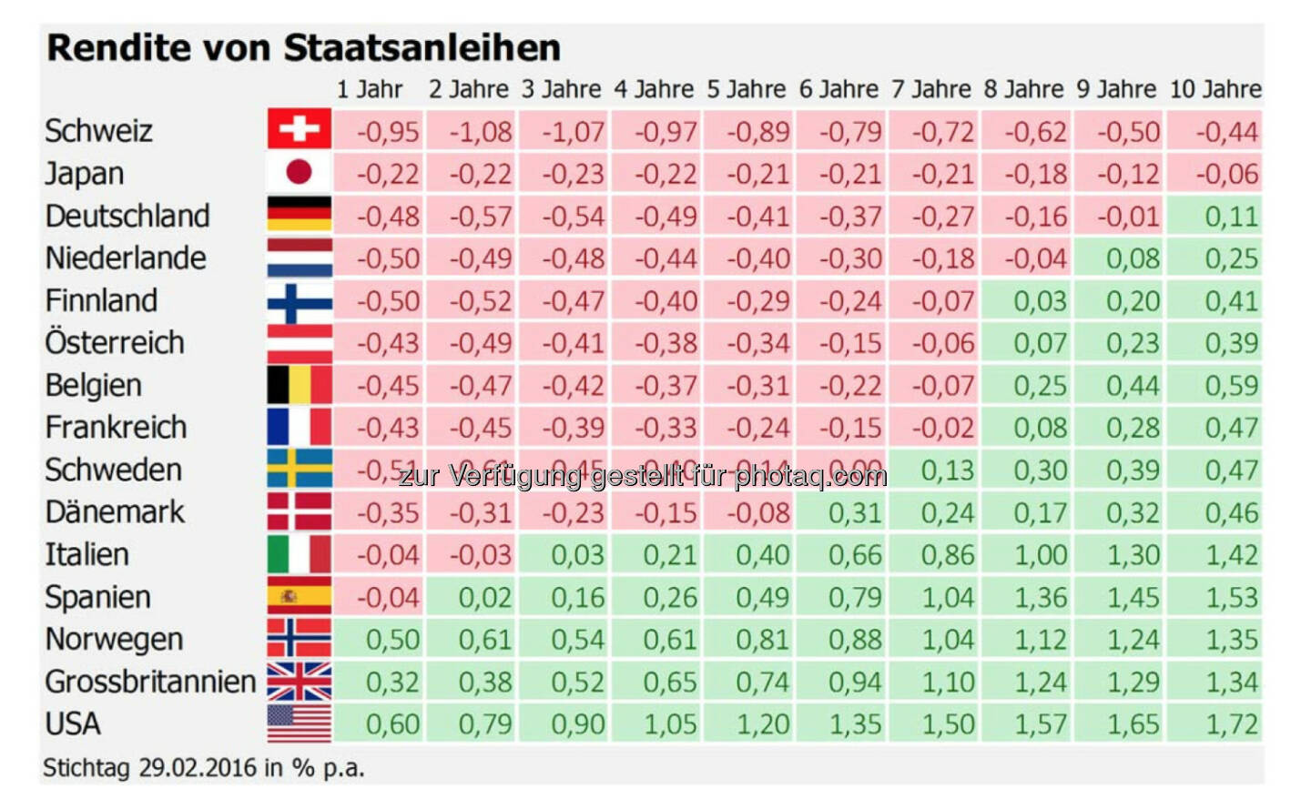 Renditen von Staatsanleihen weltweit (3Banken Generali KAG)