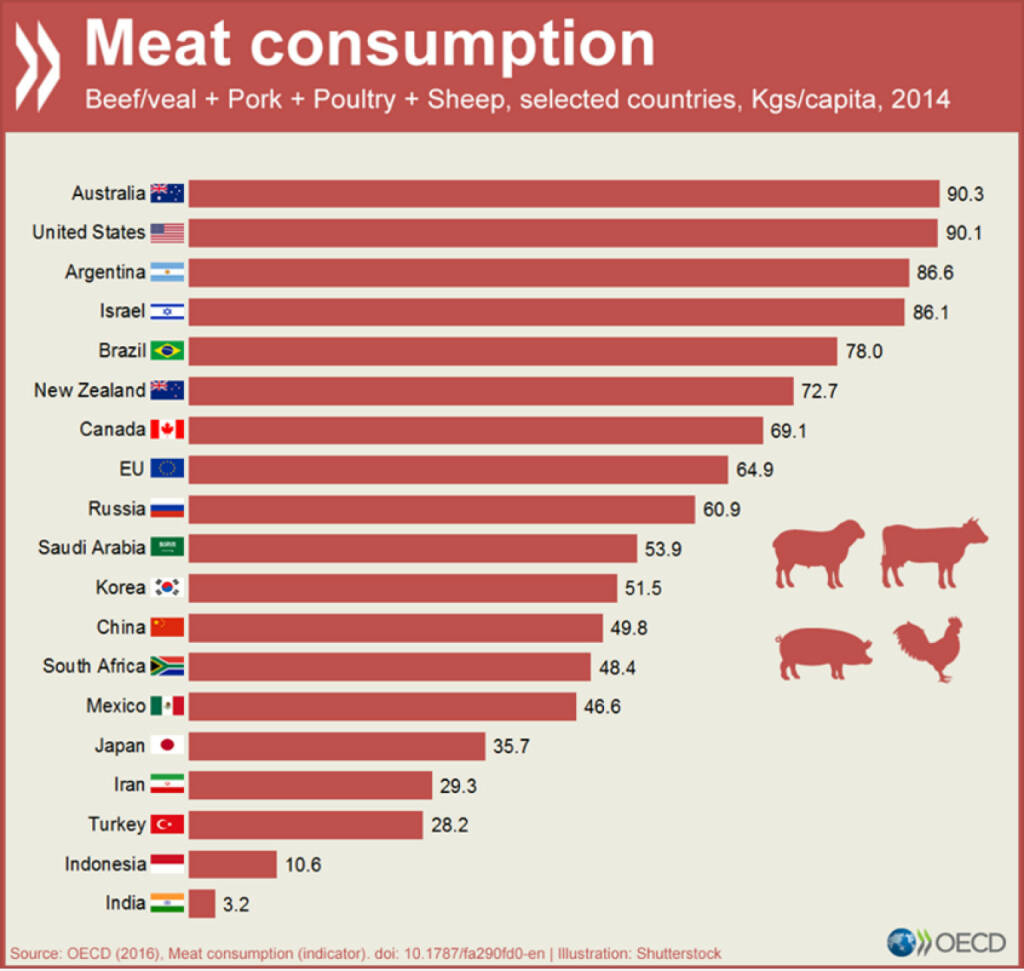  Fleischkonsum in ausgewählten Ländern. Mehr Details unter http://data.oecd.org/agroutput/meat-consumption.htm, © OECD (01.03.2016) 
