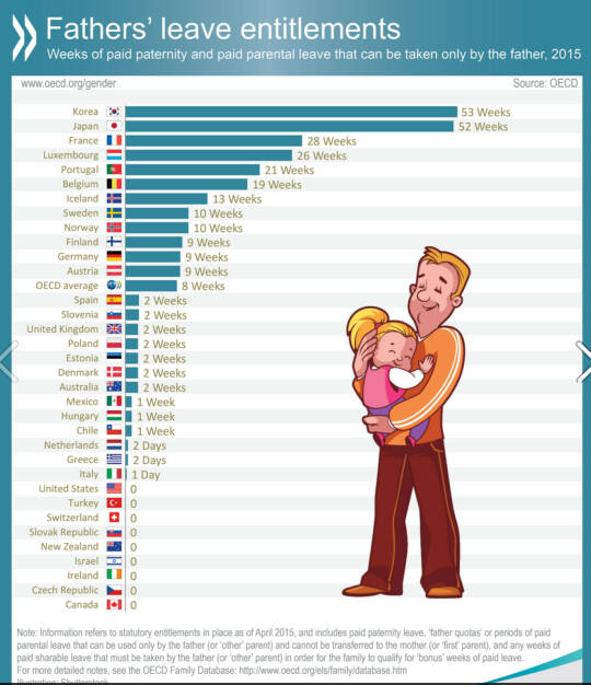 Ländervergleich: Vaterschaftsurlaub bzw. Elterngeld für Väter in der OECD. Weitere Informationen zum Thema: http://bit.ly/1TQe5h1, © OECD (02.03.2016) 