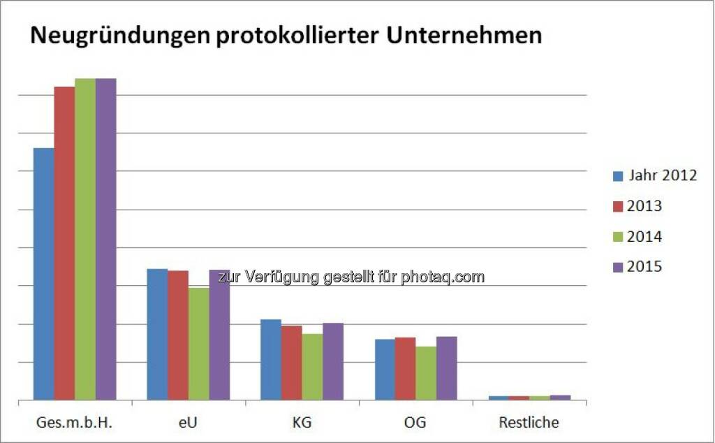 Grafik „Neugründungen protokollierter Unternehmen“ : Fotocredit: Bisnode D&B Austria, © Aussender (03.03.2016) 