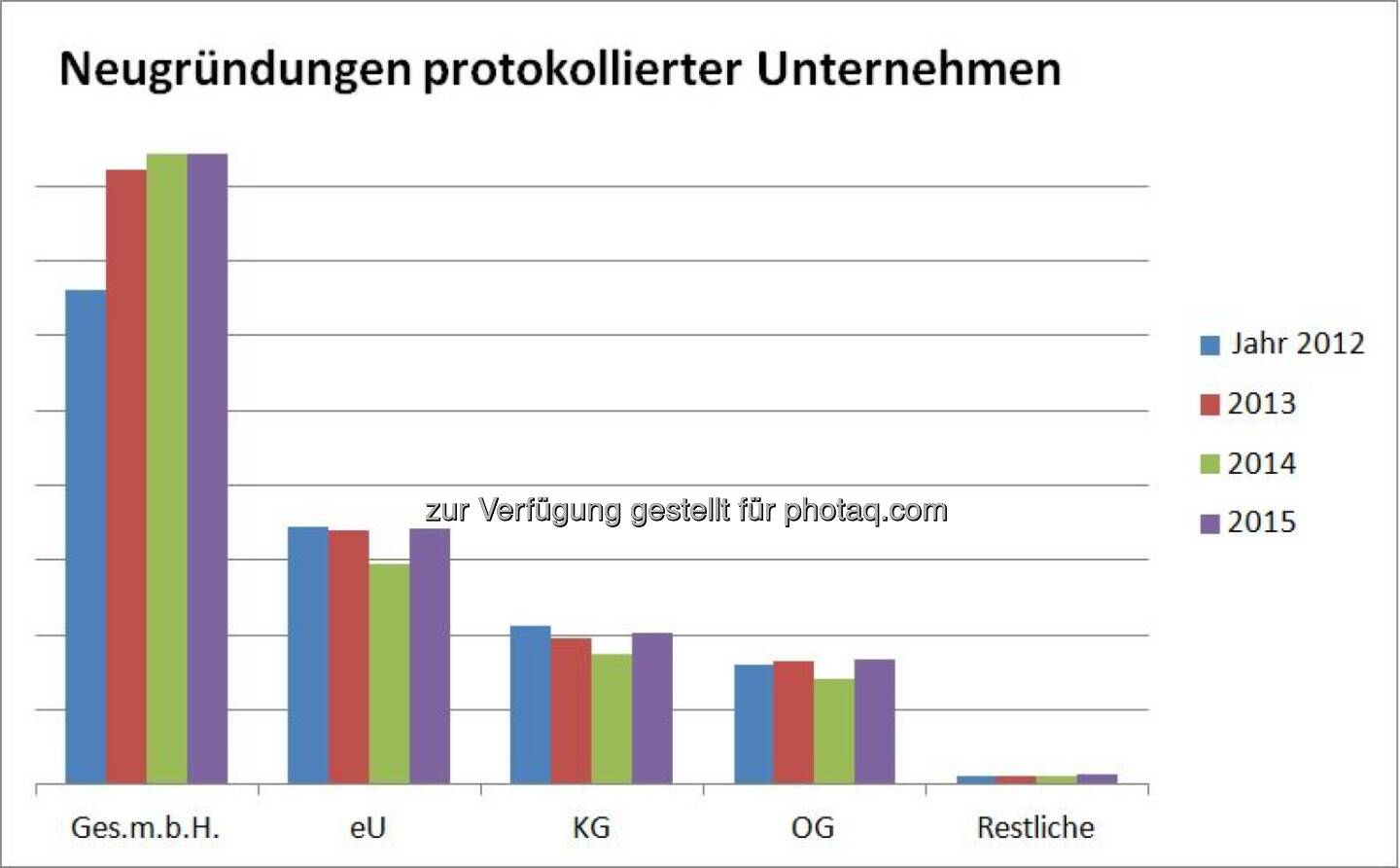 Grafik „Neugründungen protokollierter Unternehmen“ : Fotocredit: Bisnode D&B Austria