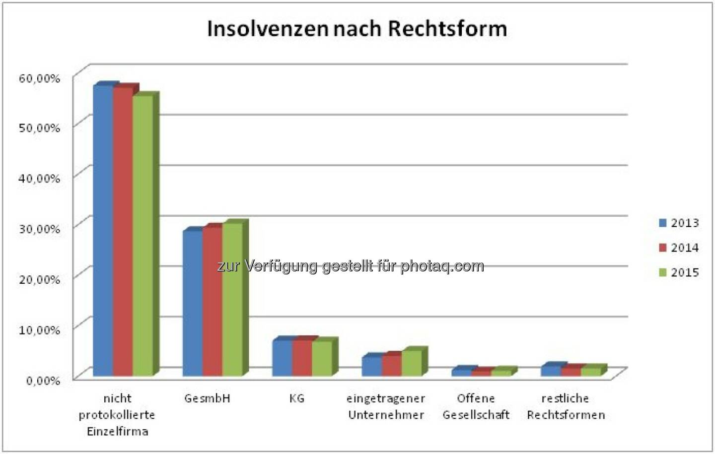Grafik „Insolvenzen nach Rechtsform“ : Fotocredit: Bisnode D&B Austria