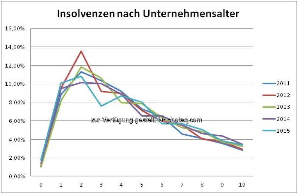 Grafik „Insolvenzen nach Unternehmensalter“ : Fotocredit: Bisnode D&B Austria, © Aussender (03.03.2016) 