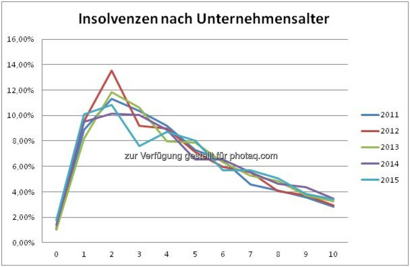 Grafik „Insolvenzen nach Unternehmensalter“ : Fotocredit: Bisnode D&B Austria