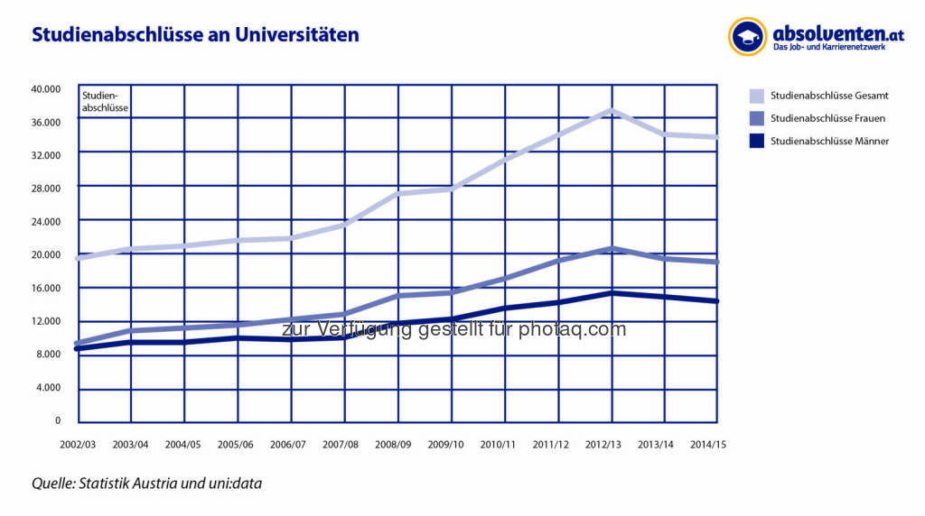 Grafik „Studienabschlüsse an Universitäten“ : Vorläufige Zahlen bestätigen: Weniger AbsolventInnen an Unis : Fotocredit: absolventen.at basierend auf Zahlen von uni:data, statistik austria, © Aussender (03.03.2016) 