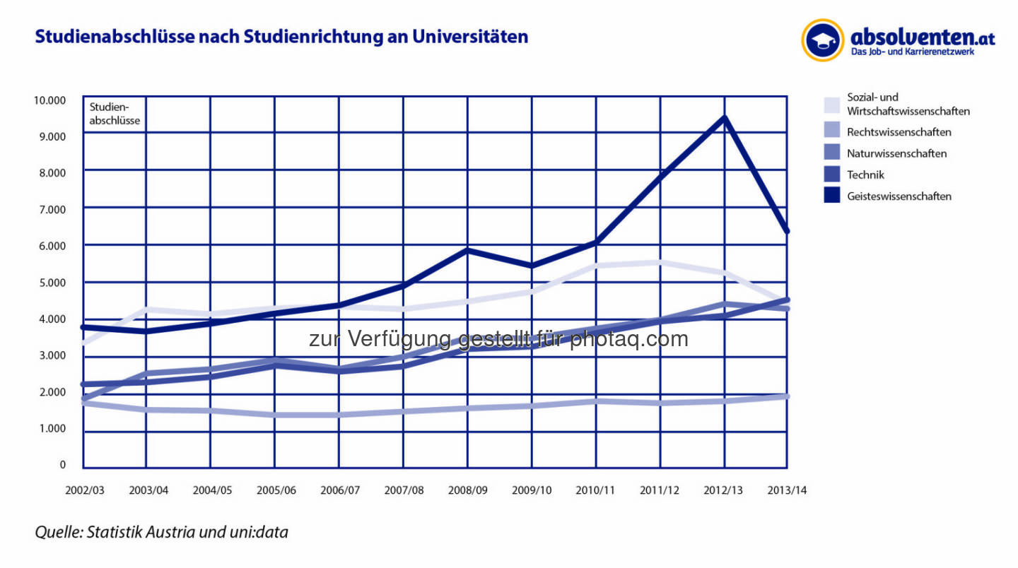 Grafik „Studienabschlüsse nach Studienrichtungen an Universitäten“ : Studium Wirtschaft schwächelt : Fotocredit: absolventen.at basierend auf Zahlen von uni:data, statistik austria