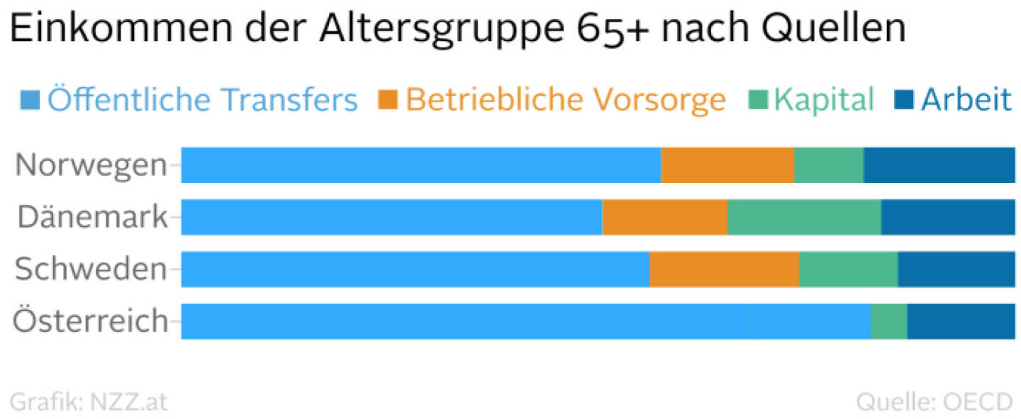 Einkommen der Altersgruppe 65+ nach Quellen (Grafik von http://www.nzz.at)