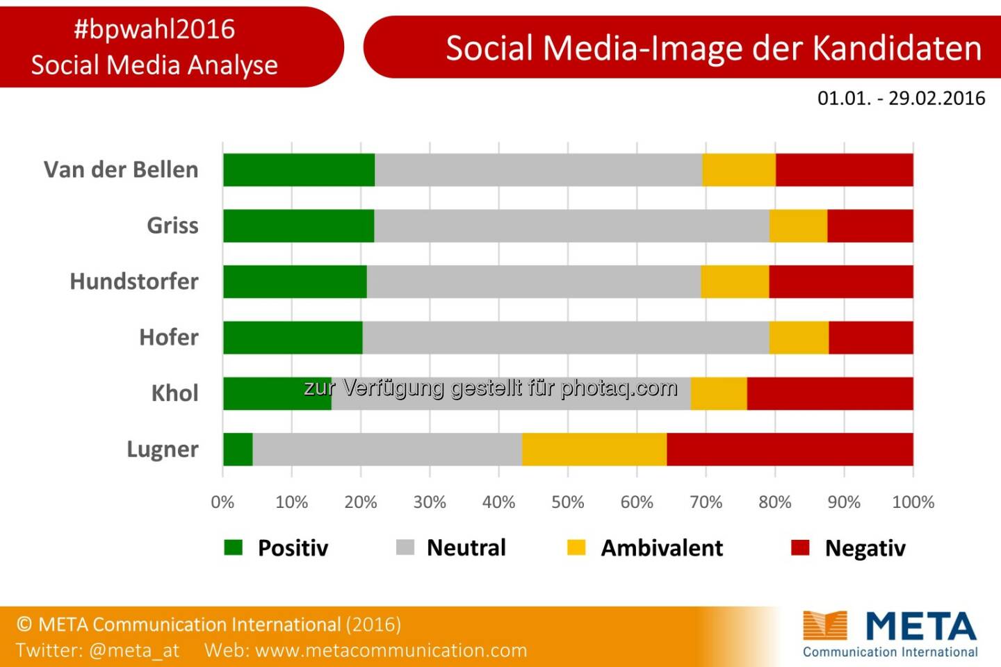 Medienanalyse: Wahrnehmung der Kandidaten zur Bundespräsidentschaftswahl in Social Media : Irmgard Griss mit höchster Glaubwürdigkeit, beste Erfolgsaussichten für Alexander Van der Bellen : Fotocredit: META Communication International/Freissler