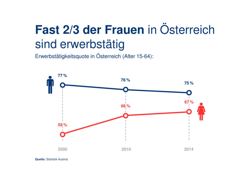 Erste Bank: Präsentation Weltfrauentag, Seite 3/21, komplettes Dokument unter http://boerse-social.com/static/uploads/file_743_erste_bank_prasentation_weltfrauentag.pdf (07.03.2016) 