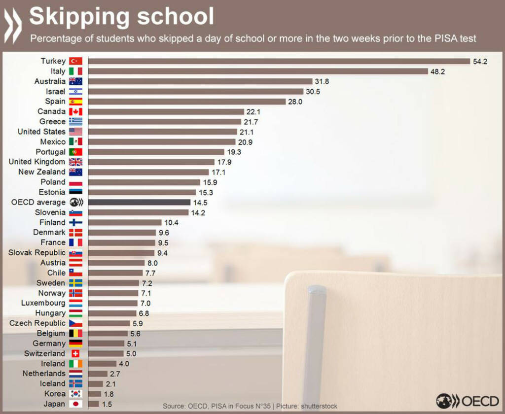 Welches Land hat die meisten Schulschwänzer? Infos zur Korrelation zwischen schwänzen und Schülerleistung im PISA-Test gibt es unter http://bit.ly/1gy3ZKW, © OECD (07.03.2016) 