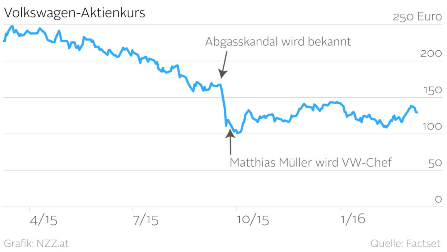 VW-Aktienkurs. Alles Müller, oder was? (Grafik von http://www.nzz.at)